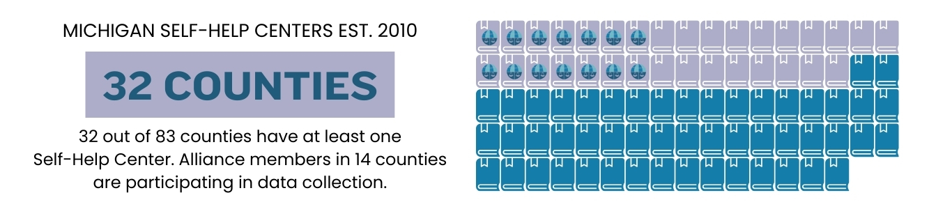 32 out of 83 counties have at least one Self-Help Center. Alliance members in 14 counties are participating in data collection.
